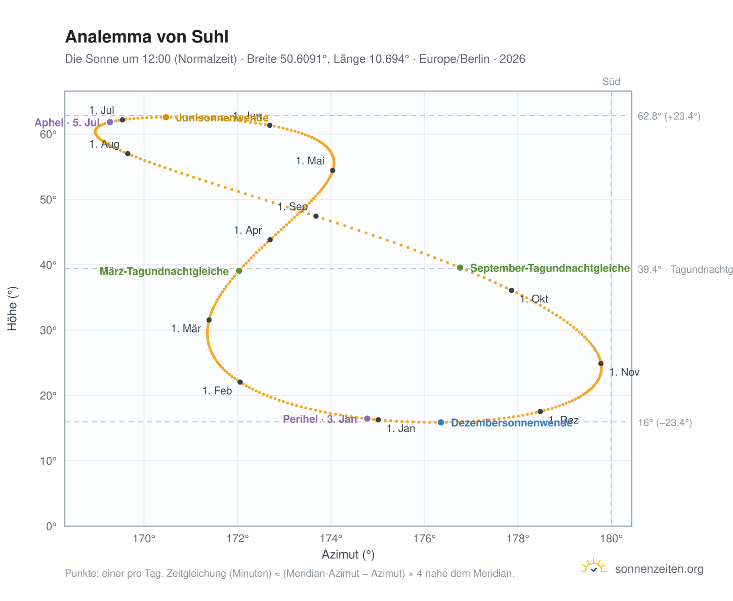 Analemma-Diagramm für Suhl: die Sonne um 12:00 (Normalzeit) im Jahresverlauf