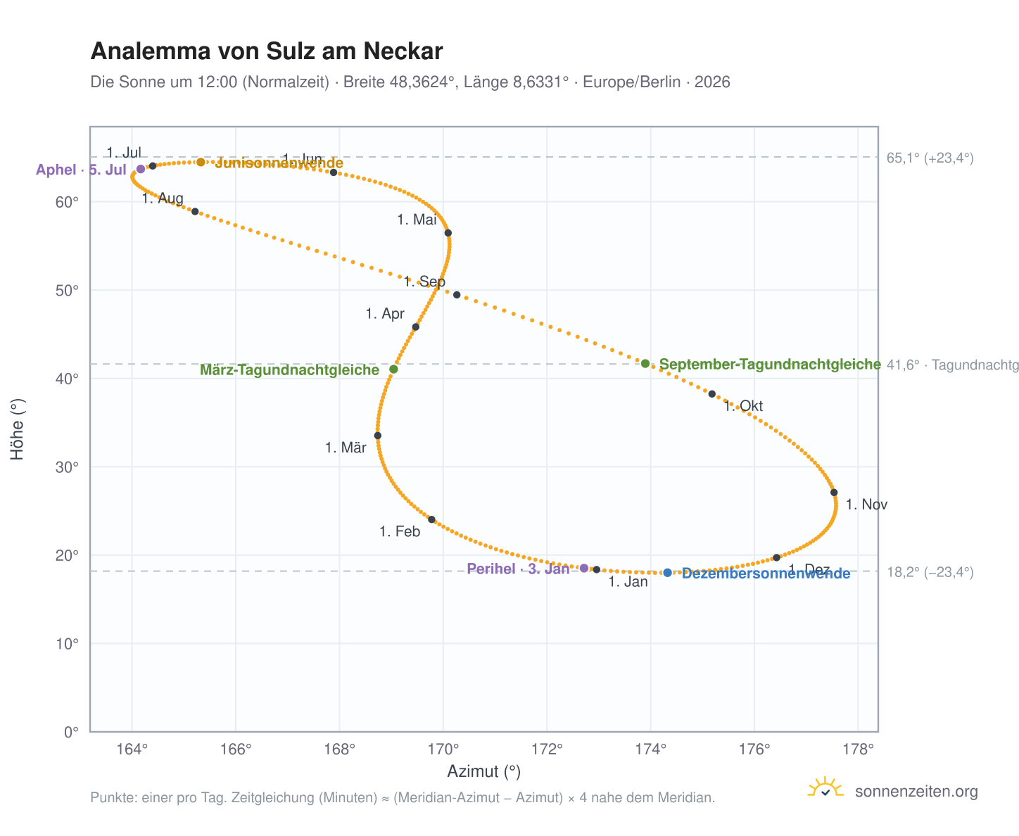Analemma-Diagramm für Sulz am Neckar: die Sonne um 12:00 (Normalzeit) im Jahresverlauf