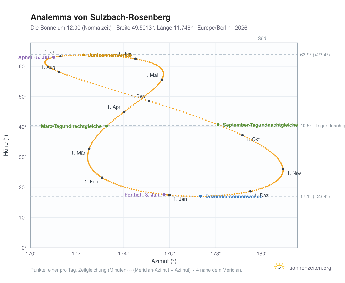 Analemma-Diagramm für Sulzbach-Rosenberg: die Sonne um 12:00 (Normalzeit) im Jahresverlauf
