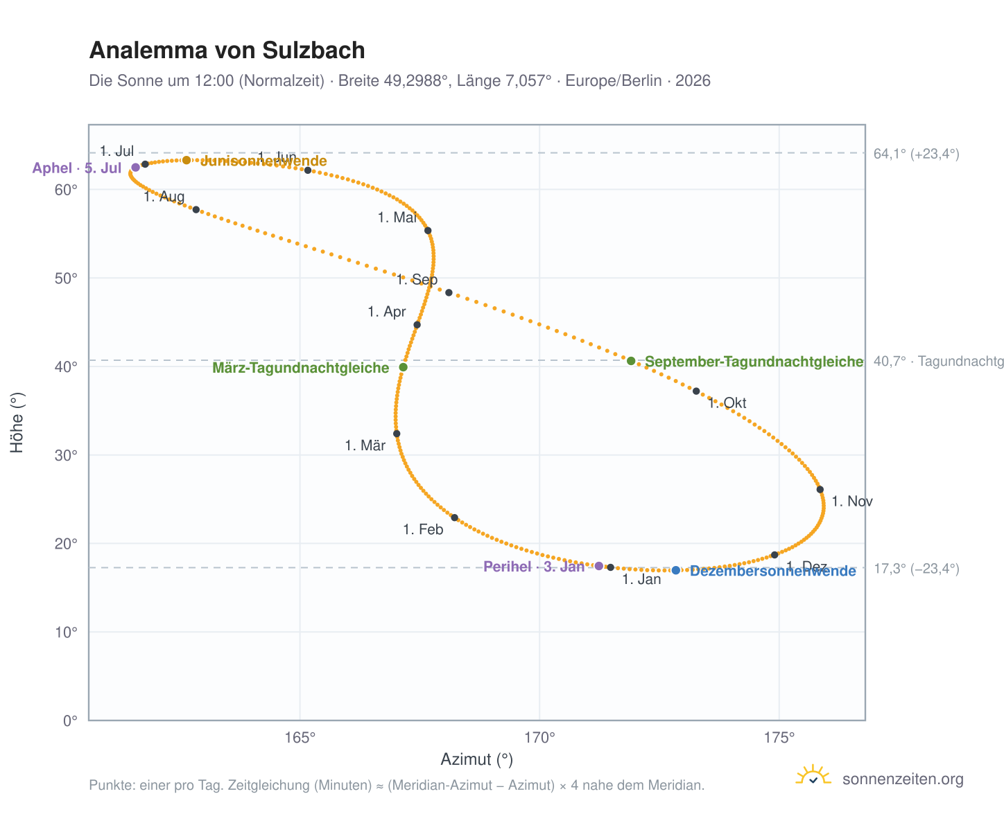 Analemma-Diagramm für Sulzbach/Saar: die Sonne um 12:00 (Normalzeit) im Jahresverlauf