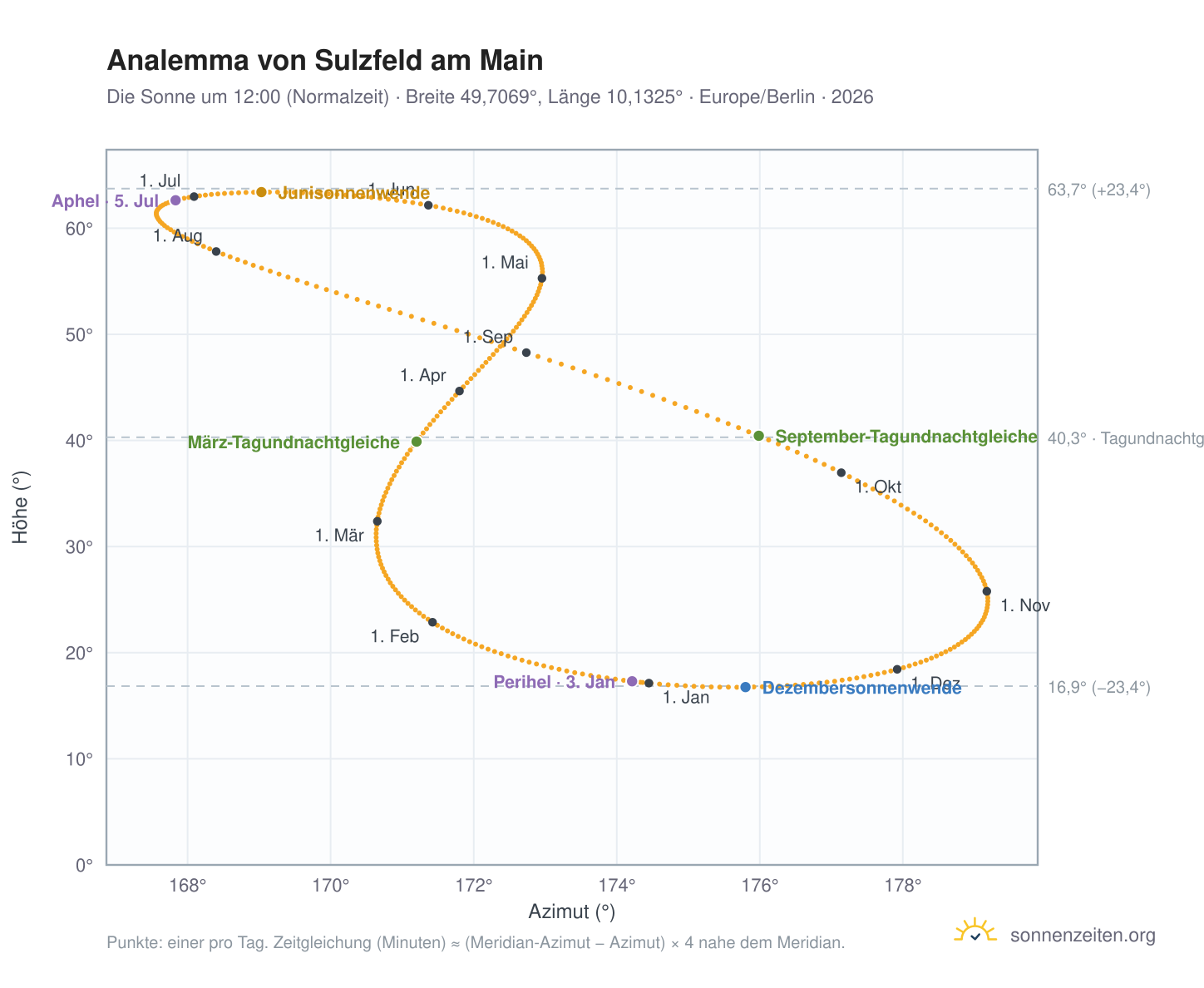 Analemma-Diagramm für Sulzfeld am Main: die Sonne um 12:00 (Normalzeit) im Jahresverlauf