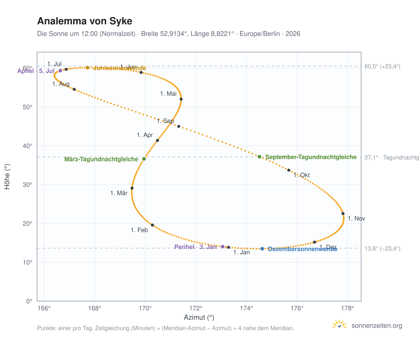 Analemma-Diagramm für Syke: die Sonne um 12:00 (Normalzeit) im Jahresverlauf