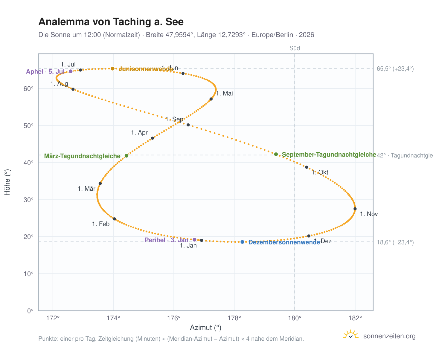 Analemma-Diagramm für Taching a. See: die Sonne um 12:00 (Normalzeit) im Jahresverlauf