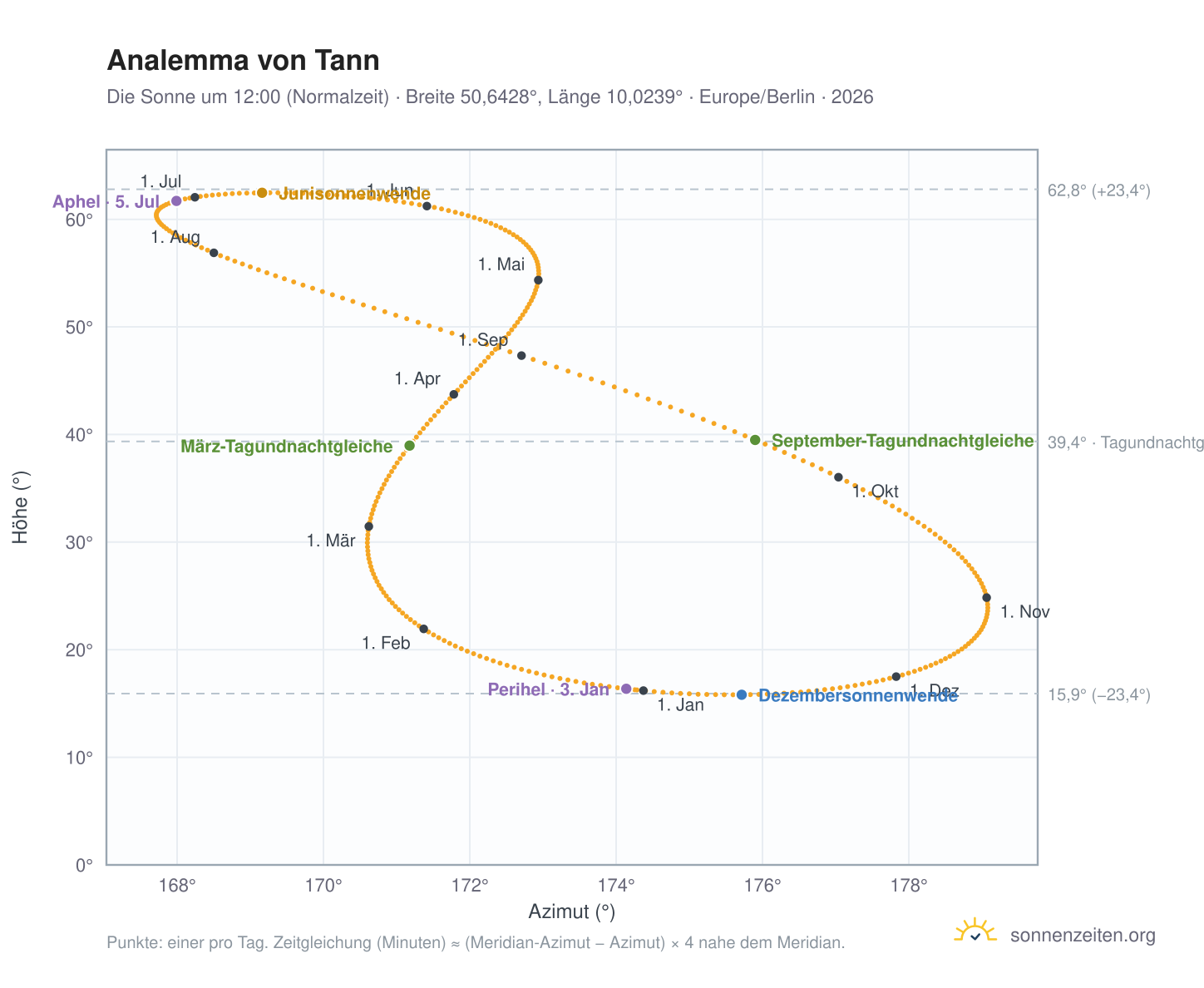 Analemma-Diagramm für Tann: die Sonne um 12:00 (Normalzeit) im Jahresverlauf