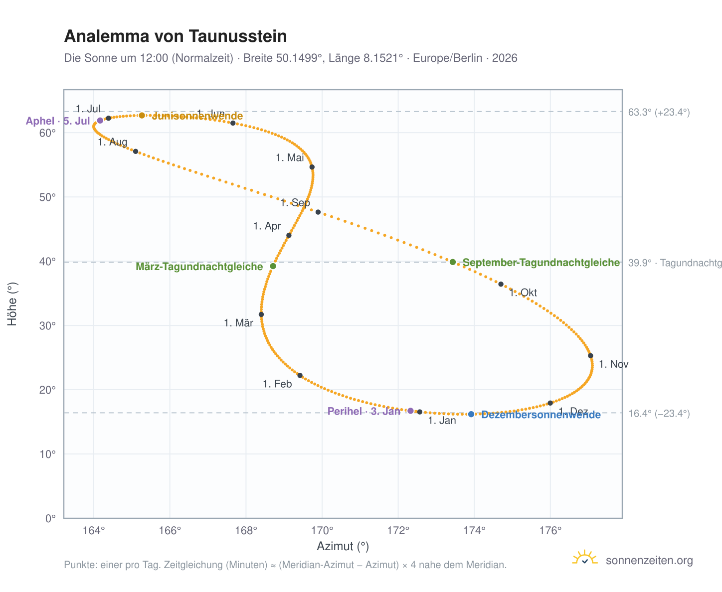 Analemma-Diagramm für Taunusstein: die Sonne um 12:00 (Normalzeit) im Jahresverlauf