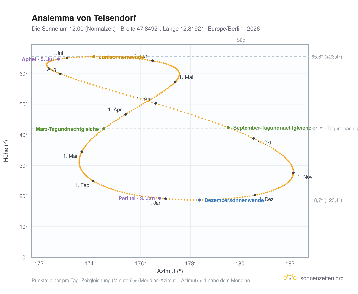 Analemma-Diagramm für Teisendorf: die Sonne um 12:00 (Normalzeit) im Jahresverlauf
