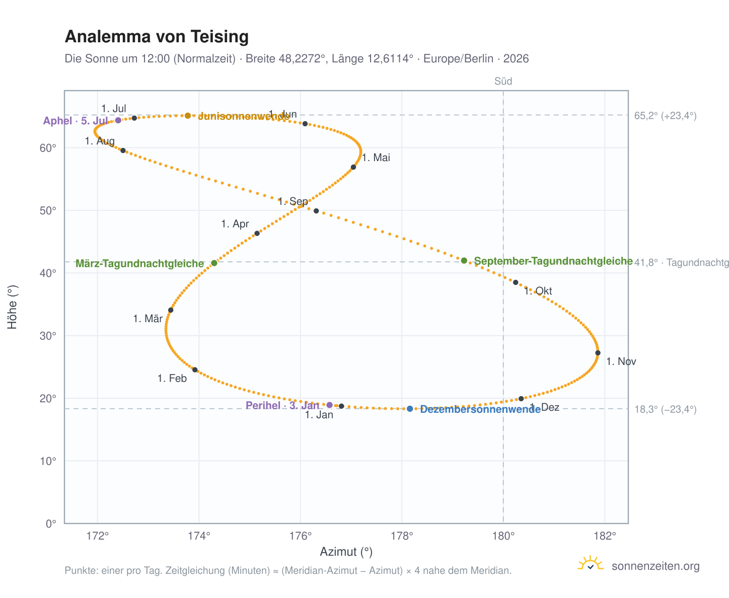 Analemma-Diagramm für Teising: die Sonne um 12:00 (Normalzeit) im Jahresverlauf