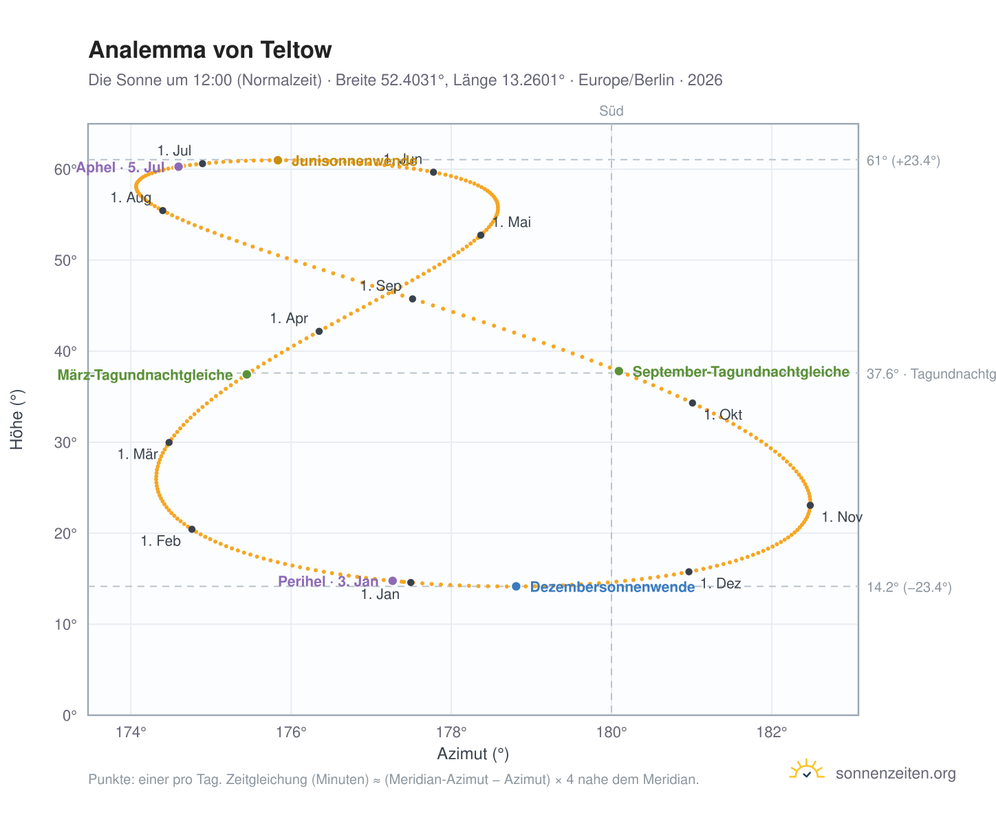 Analemma-Diagramm für Teltow: die Sonne um 12:00 (Normalzeit) im Jahresverlauf