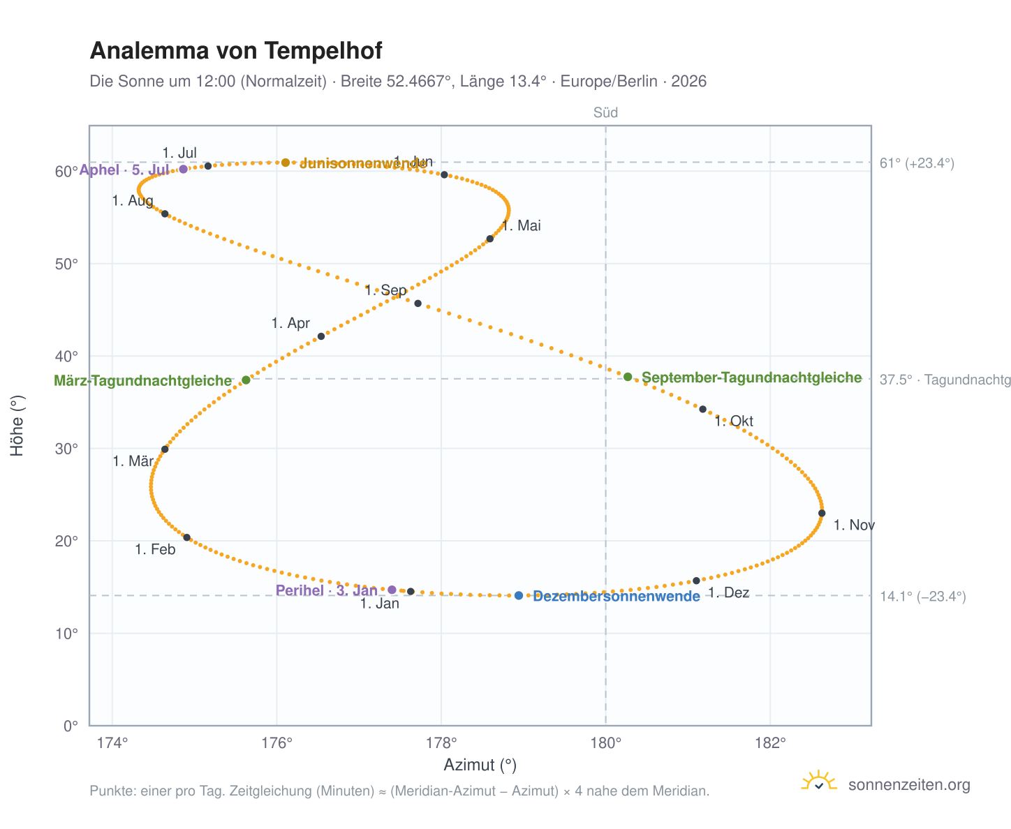 Analemma-Diagramm für Berlin-Tempelhof: die Sonne um 12:00 (Normalzeit) im Jahresverlauf