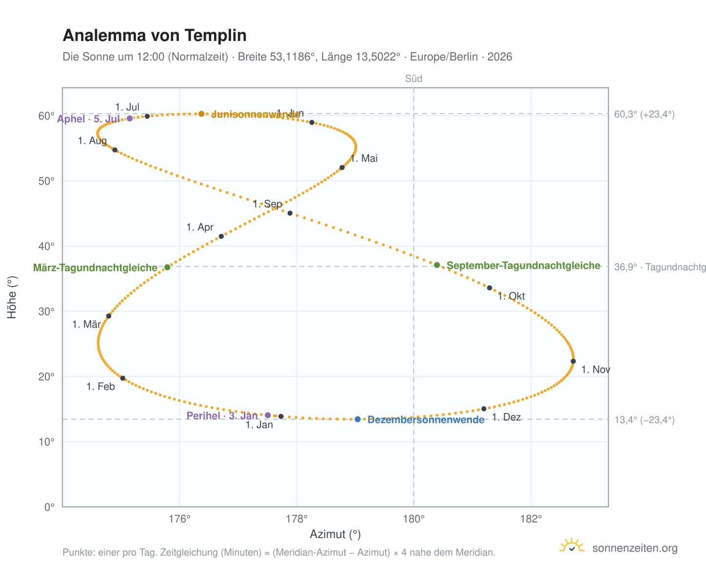 Analemma-Diagramm für Templin: die Sonne um 12:00 (Normalzeit) im Jahresverlauf