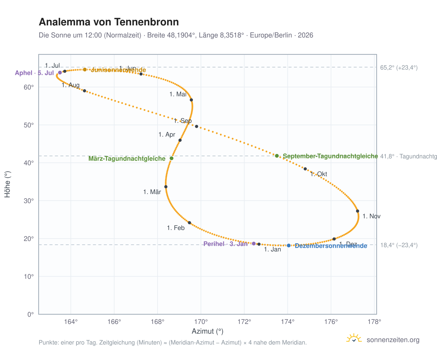 Analemma-Diagramm für Tennenbronn: die Sonne um 12:00 (Normalzeit) im Jahresverlauf