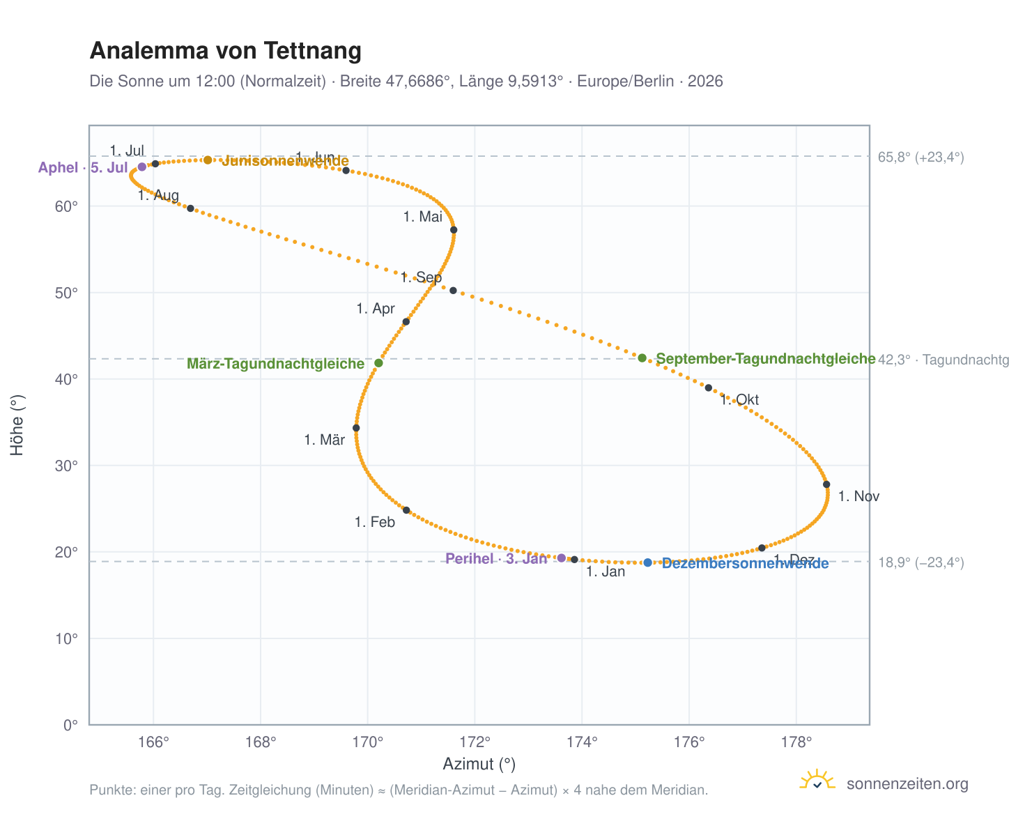 Analemma-Diagramm für Tettnang: die Sonne um 12:00 (Normalzeit) im Jahresverlauf
