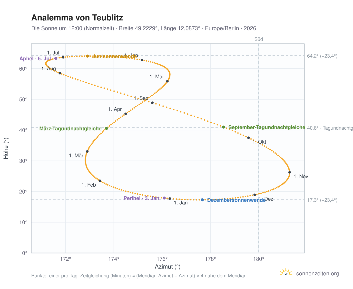 Analemma-Diagramm für Teublitz: die Sonne um 12:00 (Normalzeit) im Jahresverlauf