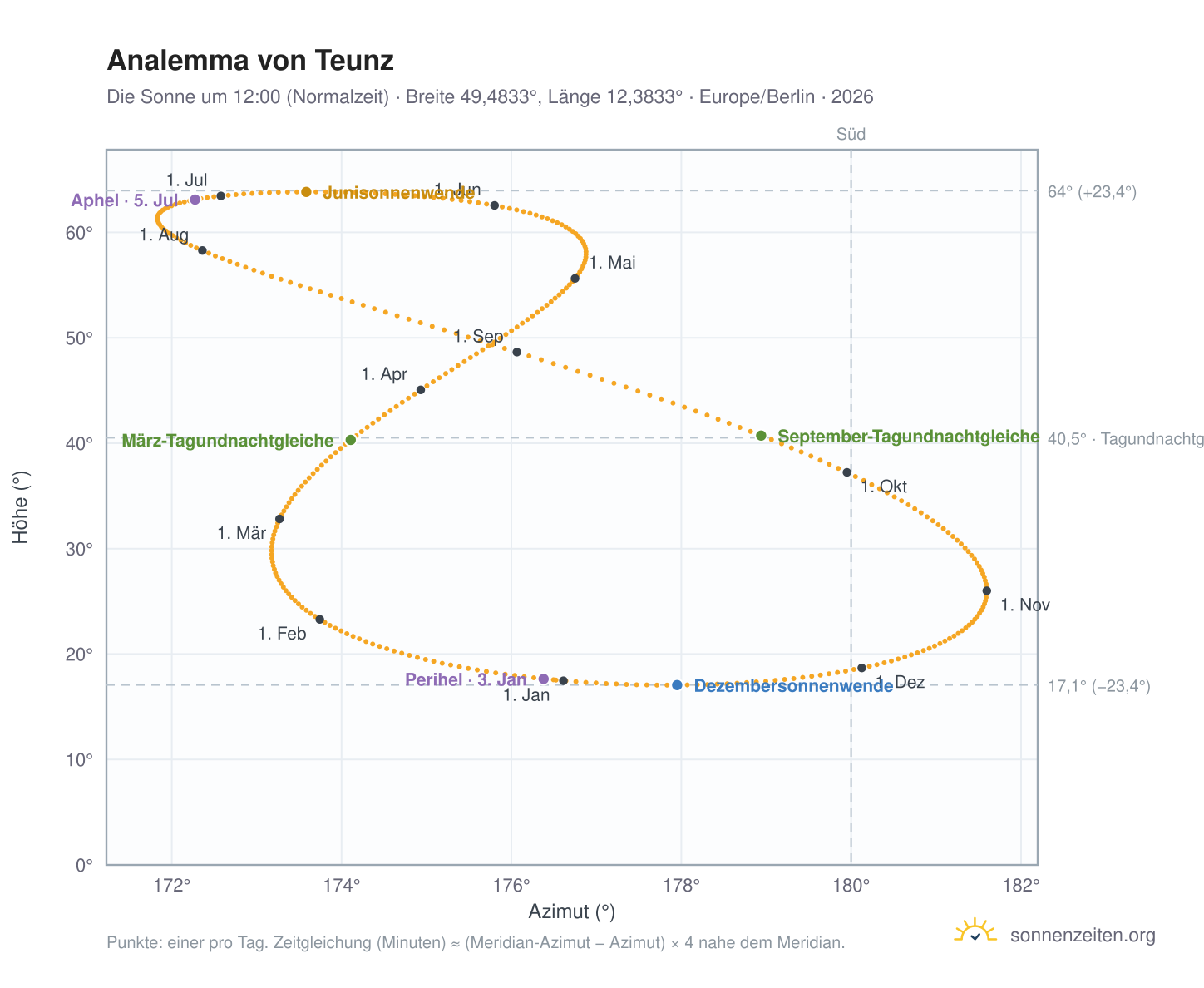 Analemma-Diagramm für Teunz: die Sonne um 12:00 (Normalzeit) im Jahresverlauf