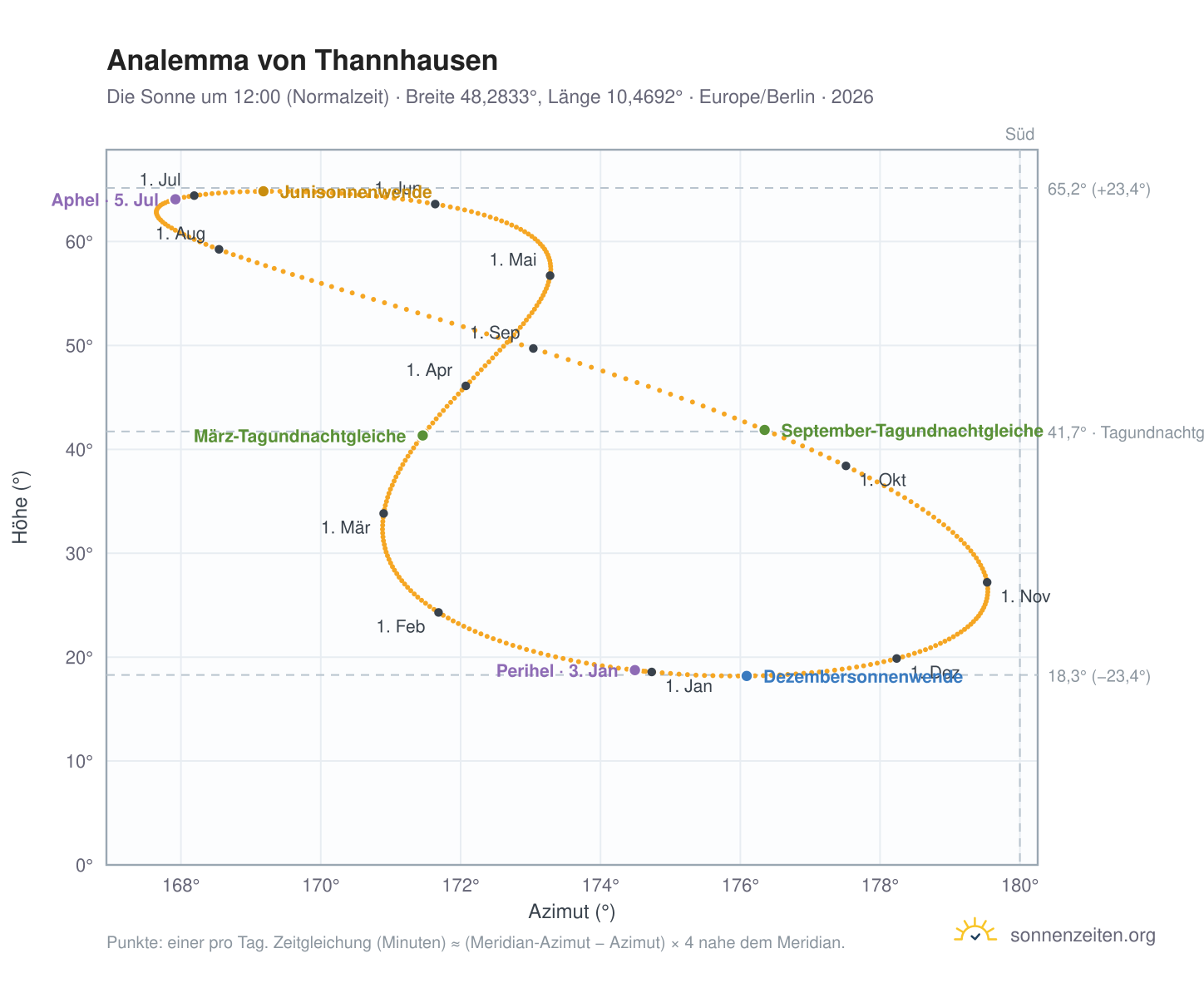 Analemma-Diagramm für Thannhausen: die Sonne um 12:00 (Normalzeit) im Jahresverlauf