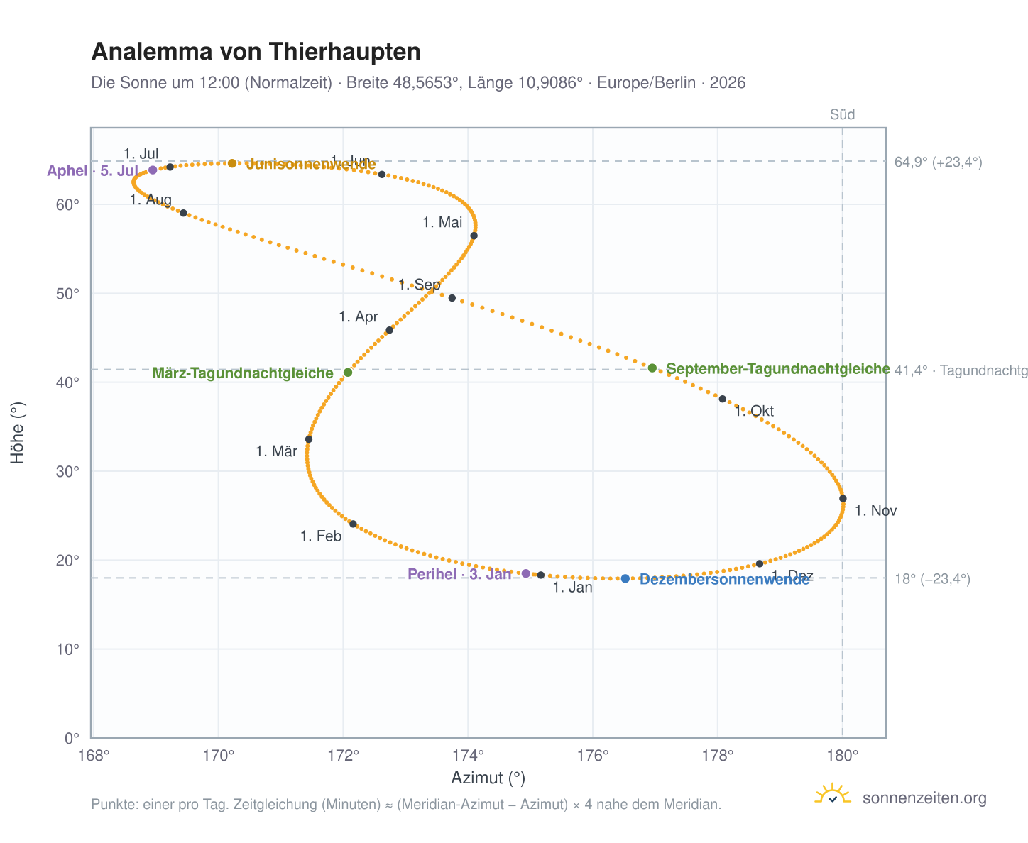Analemma-Diagramm für Thierhaupten: die Sonne um 12:00 (Normalzeit) im Jahresverlauf