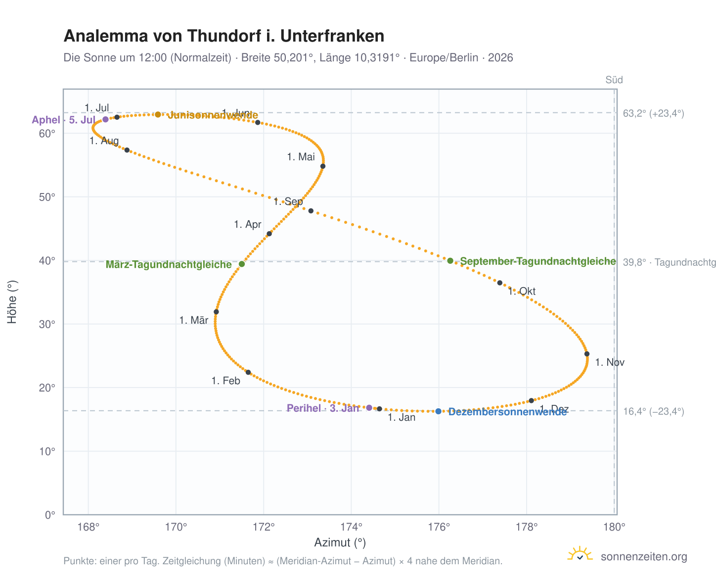 Analemma-Diagramm für Thundorf i. Unterfranken: die Sonne um 12:00 (Normalzeit) im Jahresverlauf