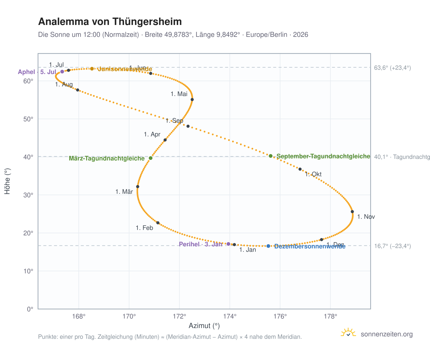 Analemma-Diagramm für Thüngersheim: die Sonne um 12:00 (Normalzeit) im Jahresverlauf