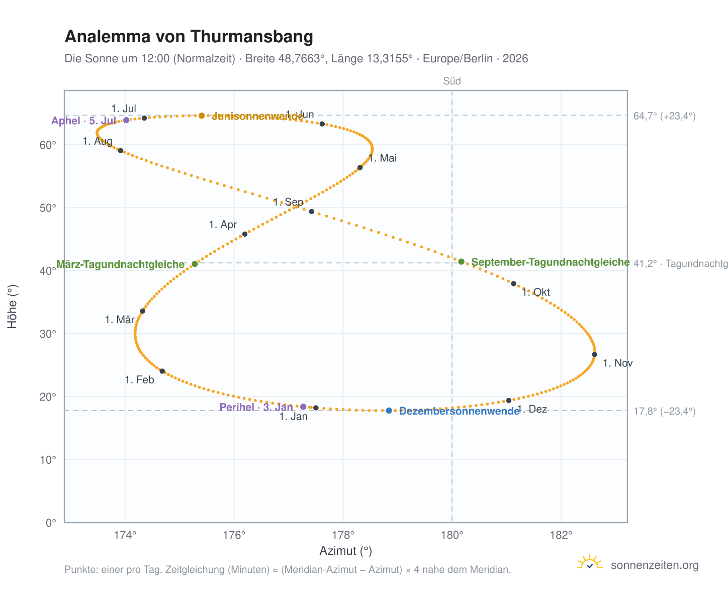 Analemma-Diagramm für Thurmansbang: die Sonne um 12:00 (Normalzeit) im Jahresverlauf