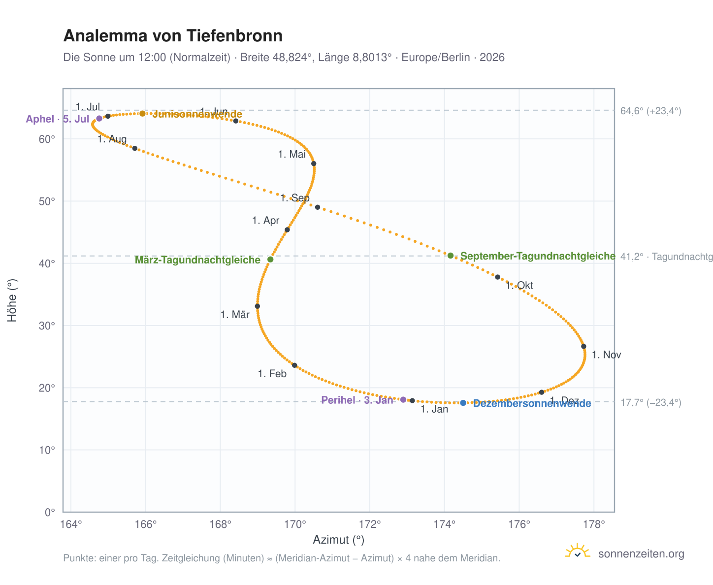 Analemma-Diagramm für Tiefenbronn: die Sonne um 12:00 (Normalzeit) im Jahresverlauf