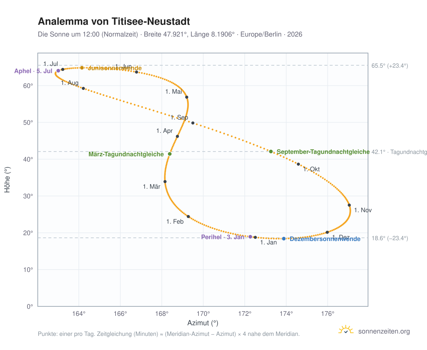 Analemma-Diagramm für Titisee-Neustadt: die Sonne um 12:00 (Normalzeit) im Jahresverlauf