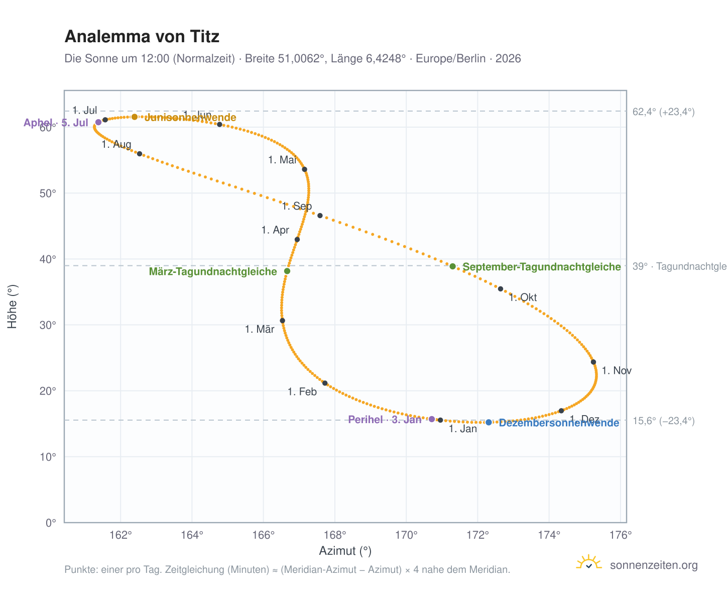 Analemma-Diagramm für Titz: die Sonne um 12:00 (Normalzeit) im Jahresverlauf