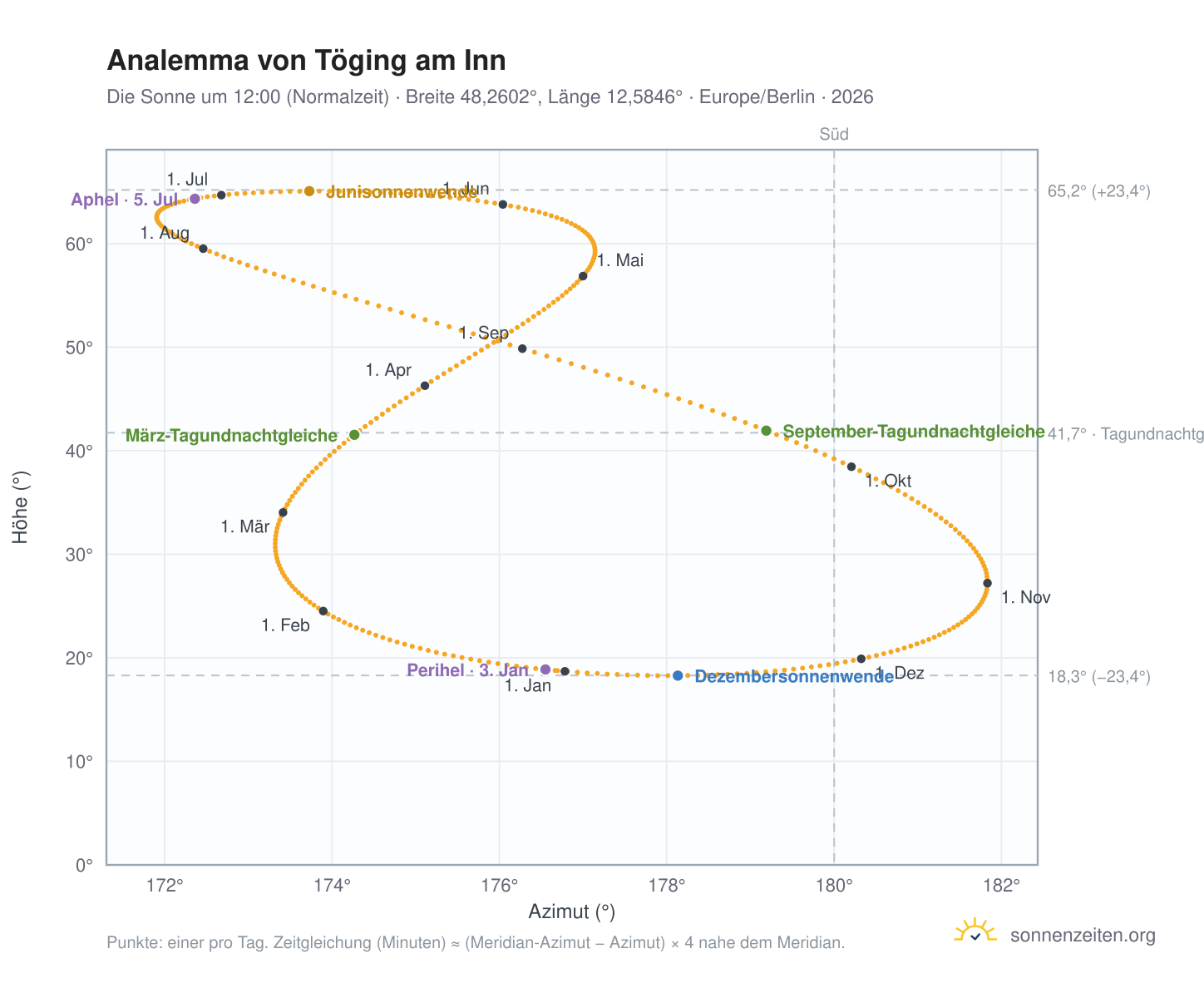 Analemma-Diagramm für Töging am Inn: die Sonne um 12:00 (Normalzeit) im Jahresverlauf
