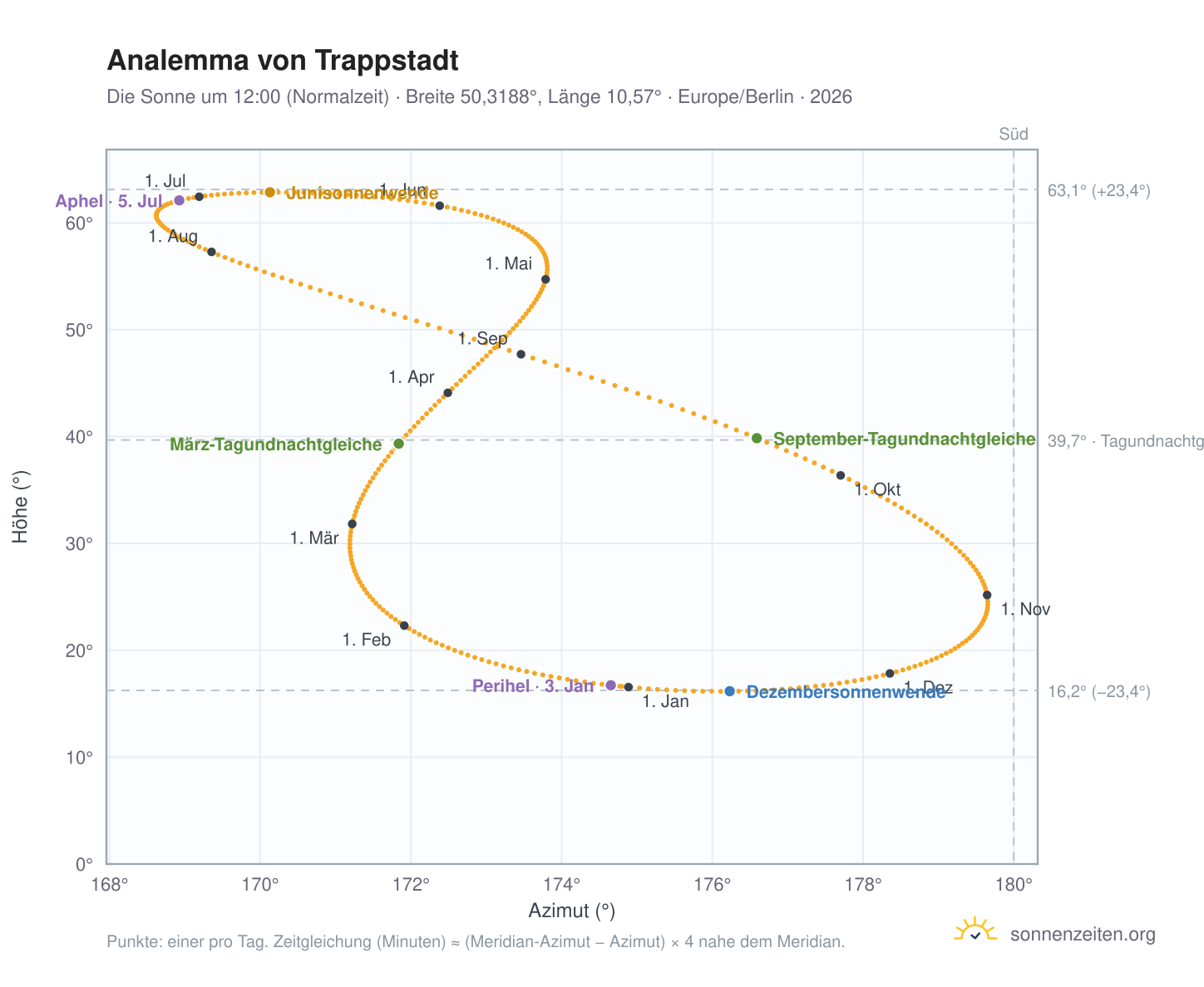 Analemma-Diagramm für Trappstadt: die Sonne um 12:00 (Normalzeit) im Jahresverlauf