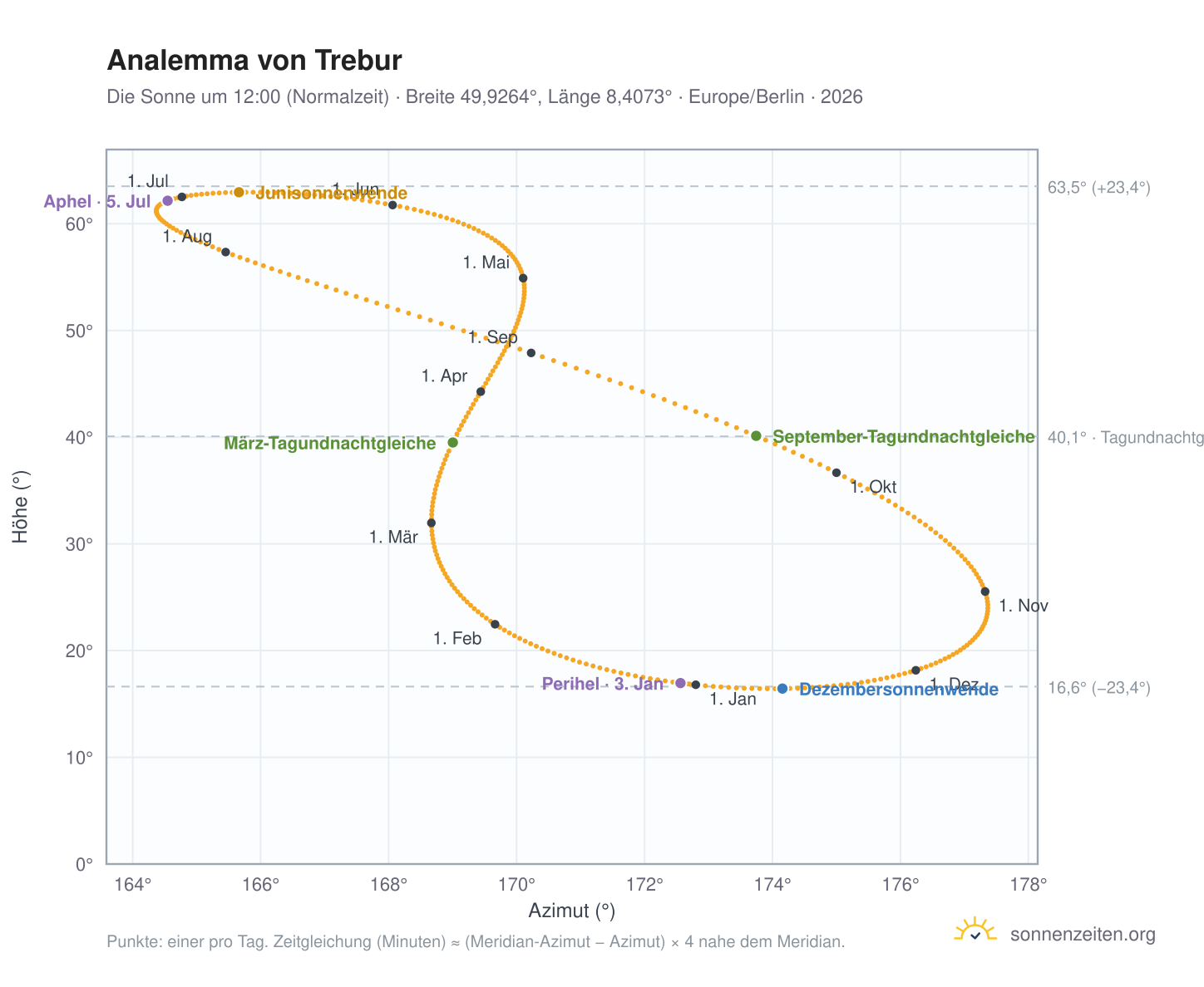 Analemma-Diagramm für Trebur: die Sonne um 12:00 (Normalzeit) im Jahresverlauf