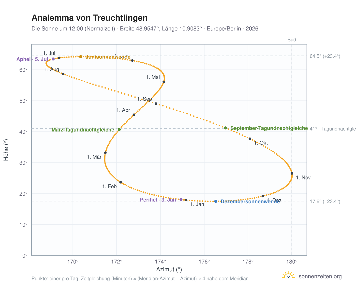 Analemma-Diagramm für Treuchtlingen: die Sonne um 12:00 (Normalzeit) im Jahresverlauf