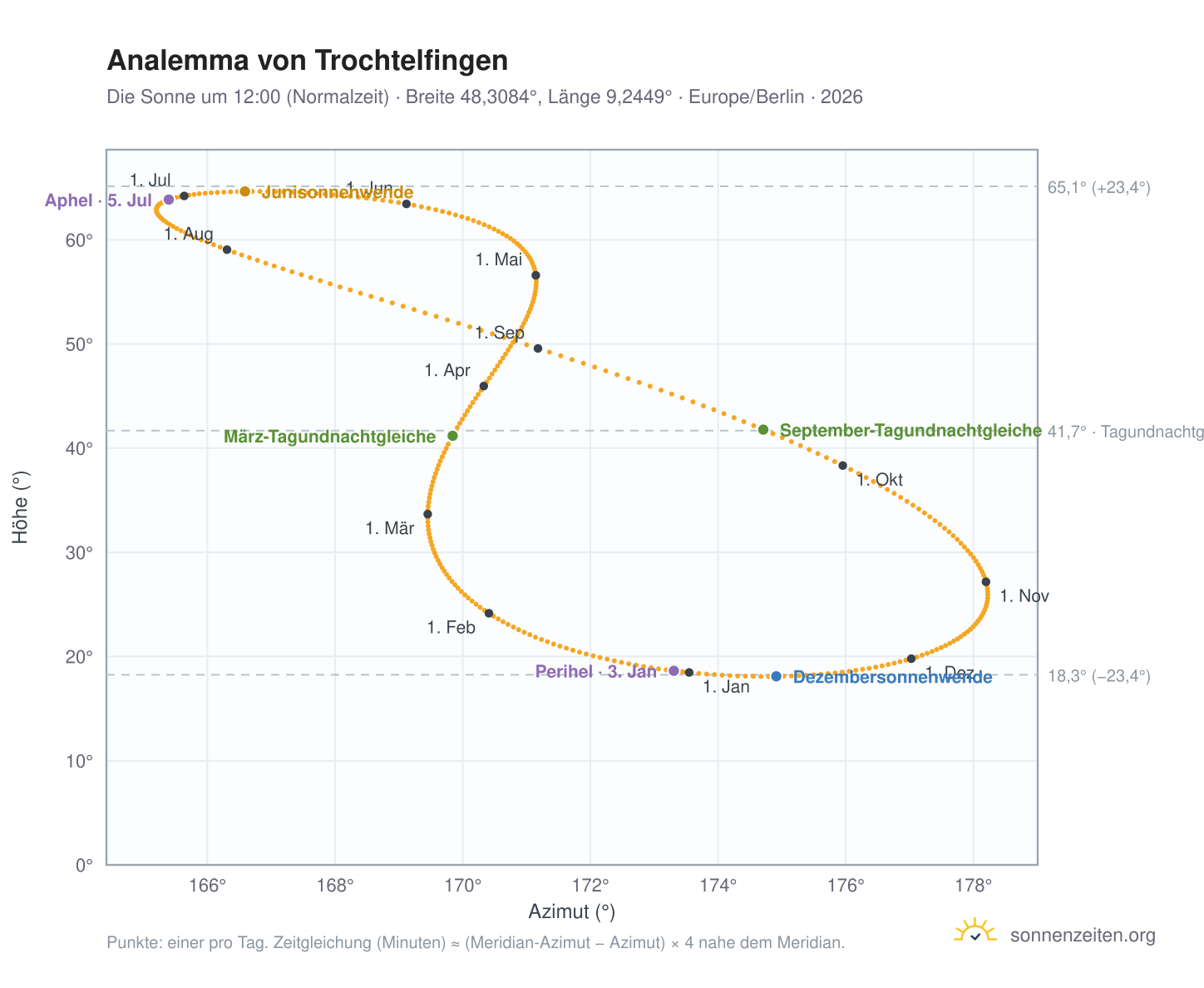 Analemma-Diagramm für Trochtelfingen: die Sonne um 12:00 (Normalzeit) im Jahresverlauf