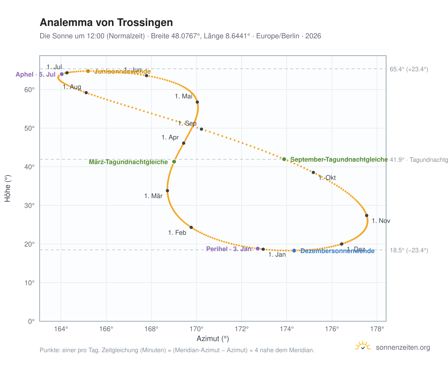 Analemma-Diagramm für Trossingen: die Sonne um 12:00 (Normalzeit) im Jahresverlauf
