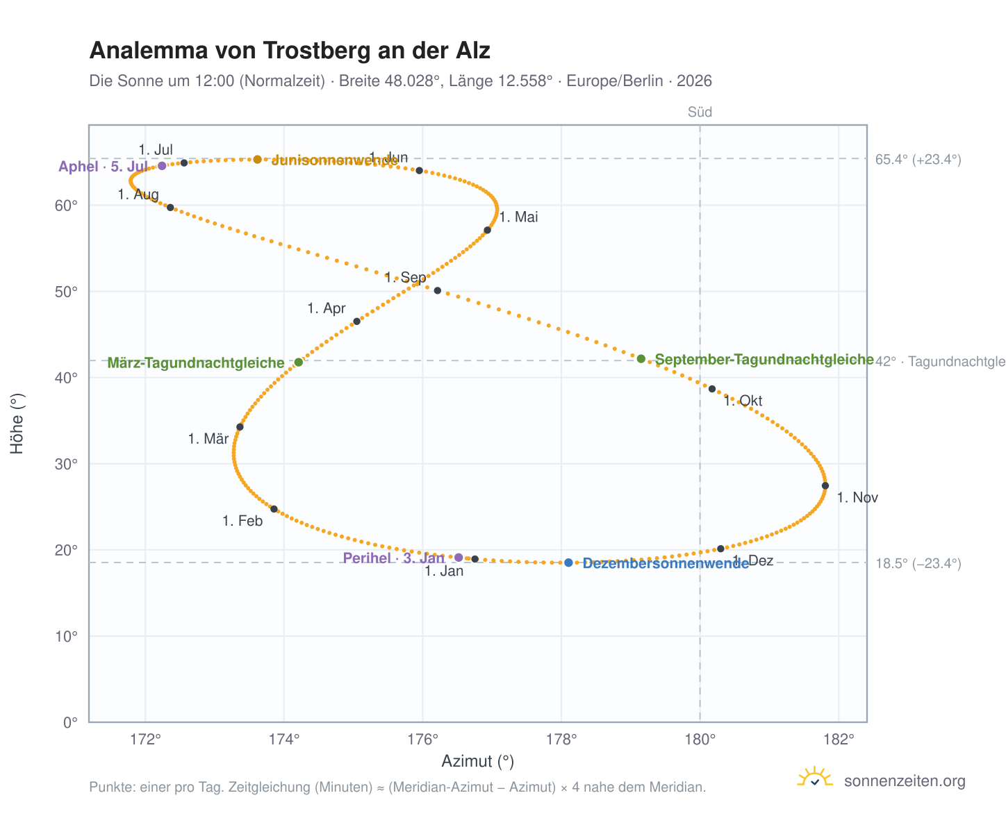 Analemma-Diagramm für Trostberg an der Alz: die Sonne um 12:00 (Normalzeit) im Jahresverlauf