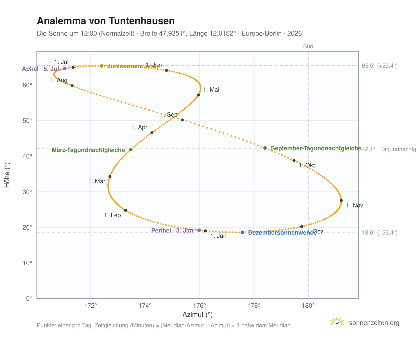 Analemma-Diagramm für Tuntenhausen: die Sonne um 12:00 (Normalzeit) im Jahresverlauf