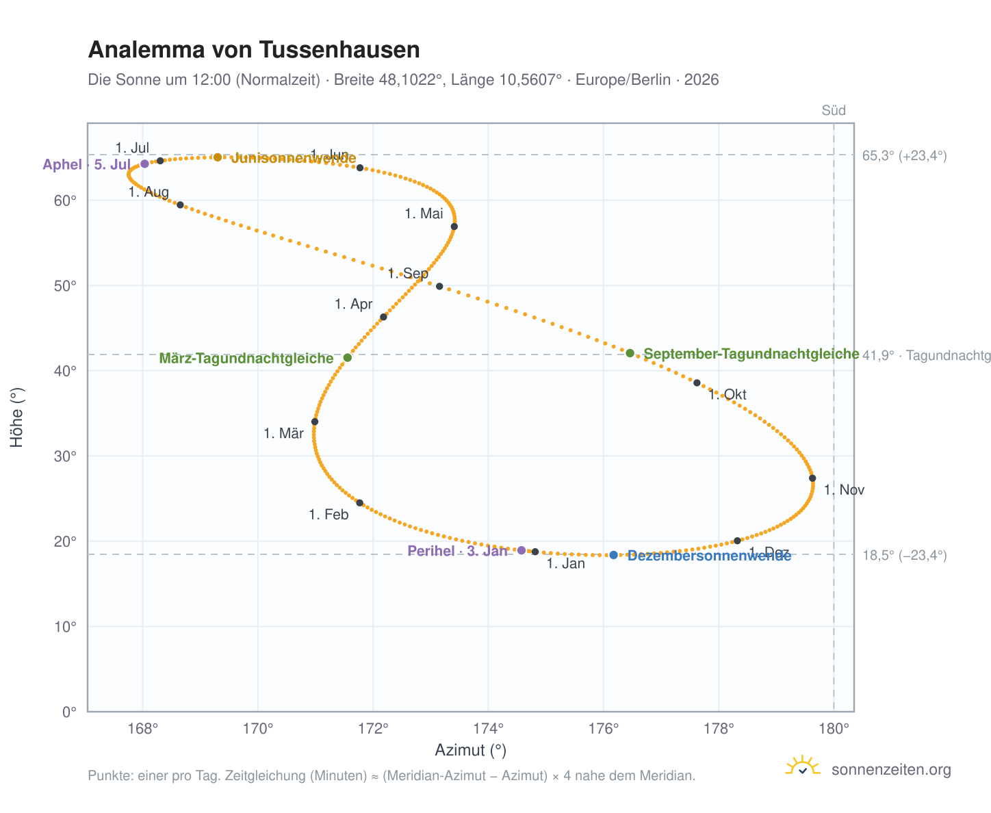 Analemma-Diagramm für Tussenhausen: die Sonne um 12:00 (Normalzeit) im Jahresverlauf