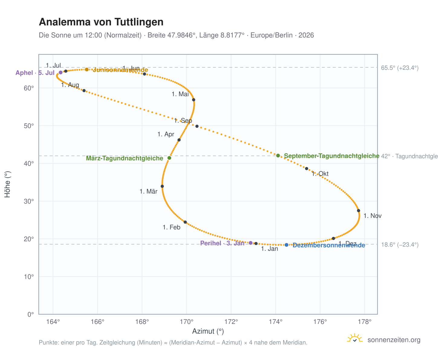 Analemma-Diagramm für Tuttlingen: die Sonne um 12:00 (Normalzeit) im Jahresverlauf