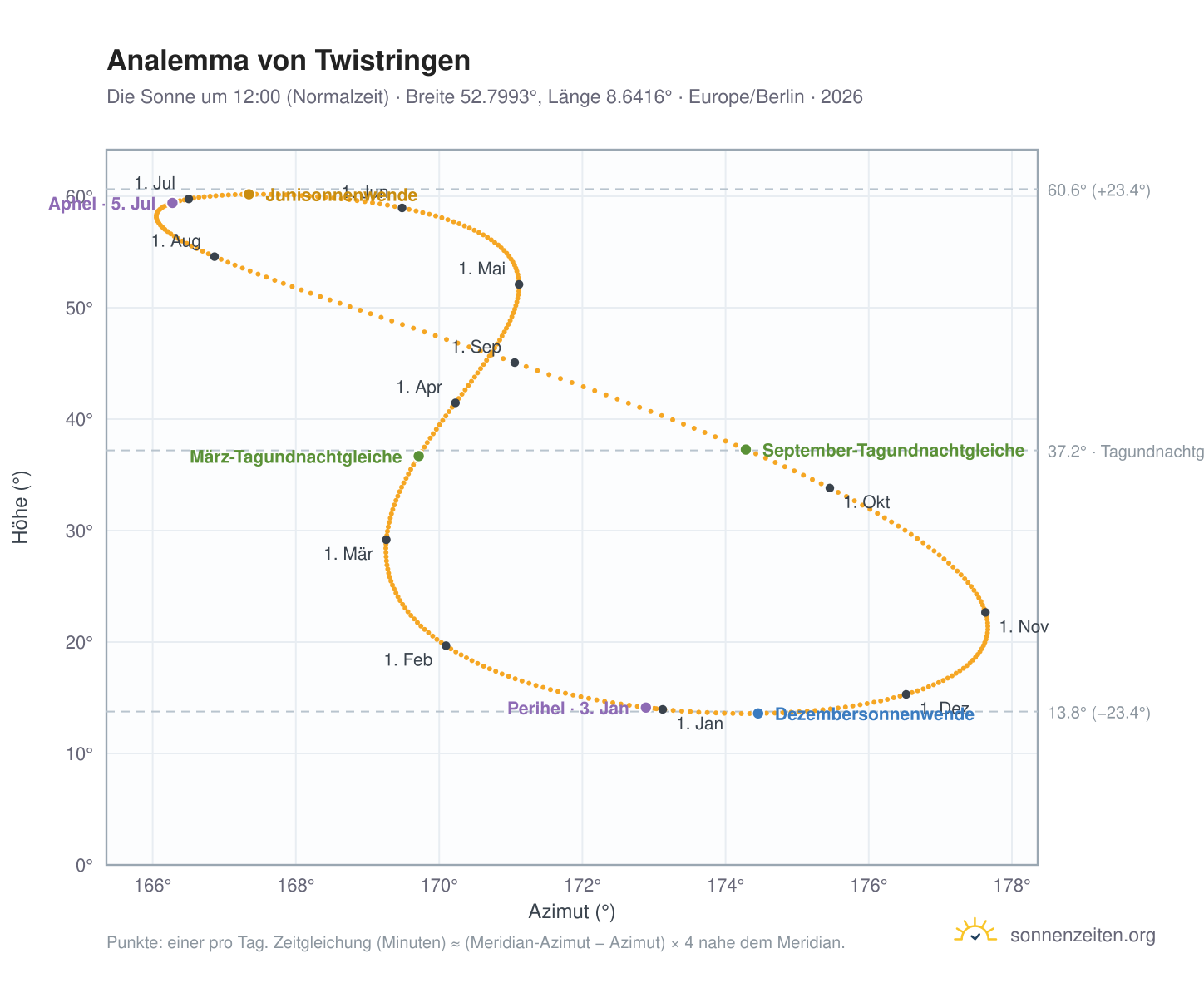 Analemma-Diagramm für Twistringen: die Sonne um 12:00 (Normalzeit) im Jahresverlauf