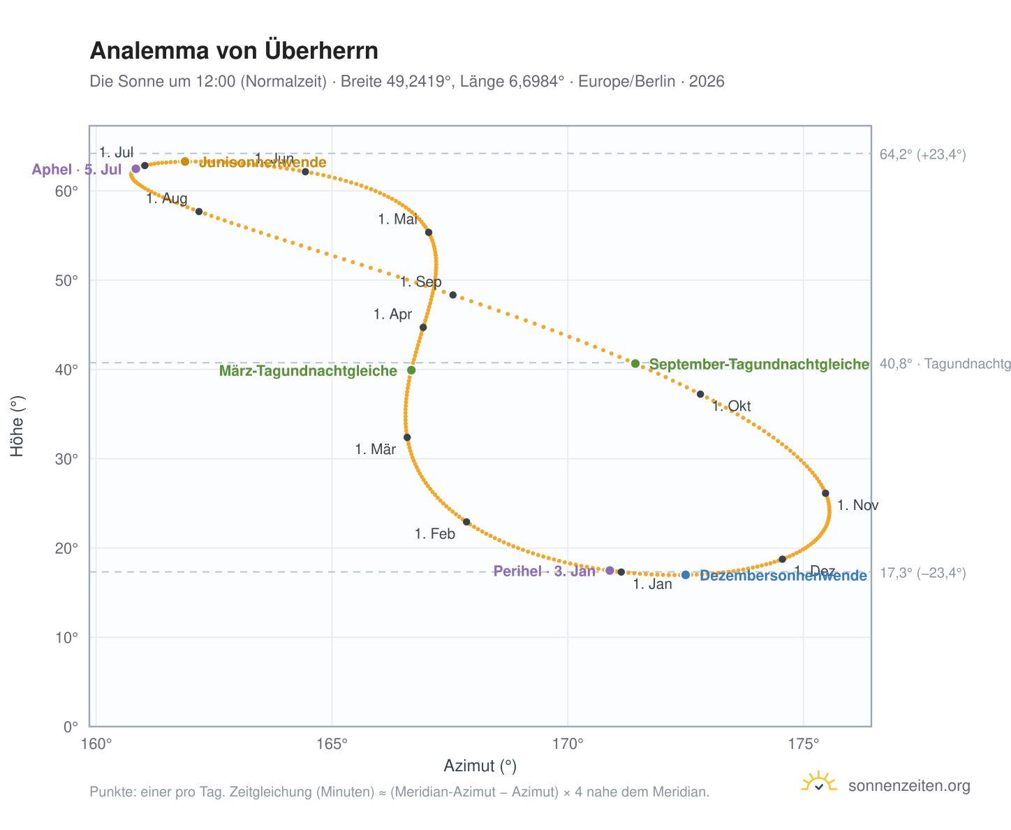 Analemma-Diagramm für Überherrn: die Sonne um 12:00 (Normalzeit) im Jahresverlauf
