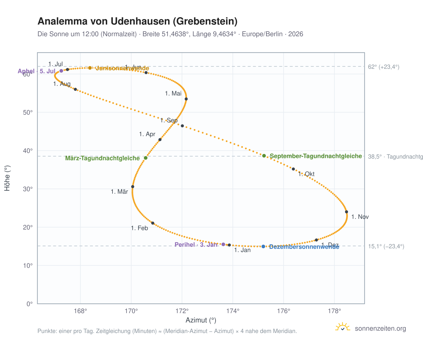 Analemma-Diagramm für Udenhausen (Grebenstein): die Sonne um 12:00 (Normalzeit) im Jahresverlauf
