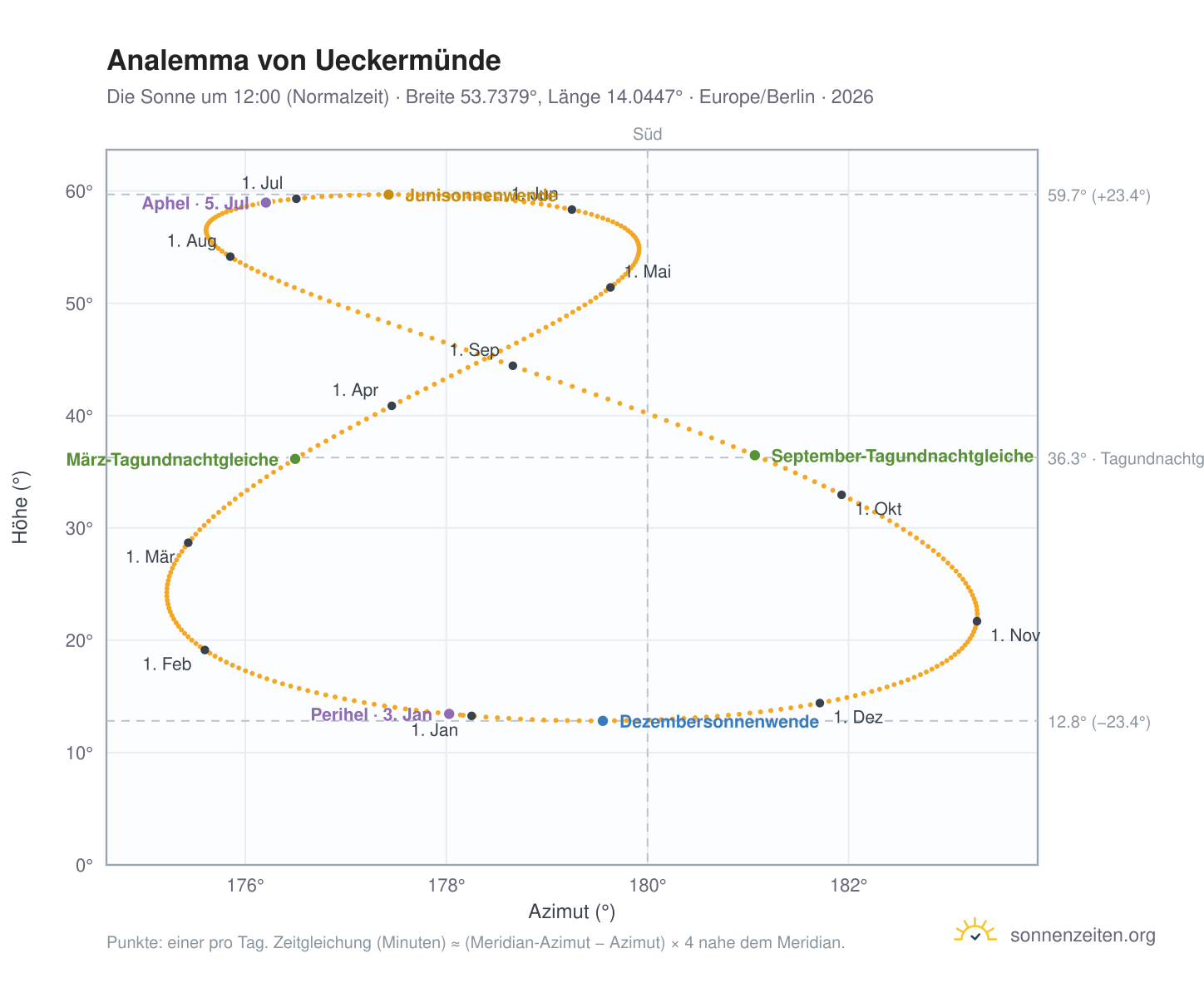 Analemma-Diagramm für Ueckermünde: die Sonne um 12:00 (Normalzeit) im Jahresverlauf