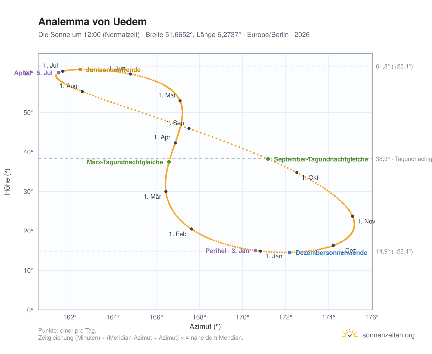 Analemma-Diagramm für Uedem: die Sonne um 12:00 (Normalzeit) im Jahresverlauf
