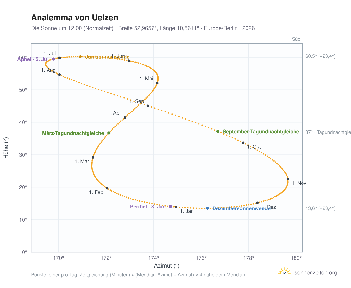Analemma-Diagramm für Uelzen: die Sonne um 12:00 (Normalzeit) im Jahresverlauf