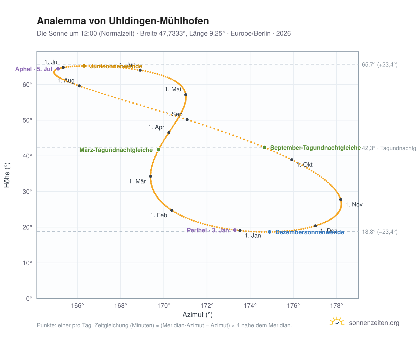 Analemma-Diagramm für Uhldingen-Mühlhofen: die Sonne um 12:00 (Normalzeit) im Jahresverlauf