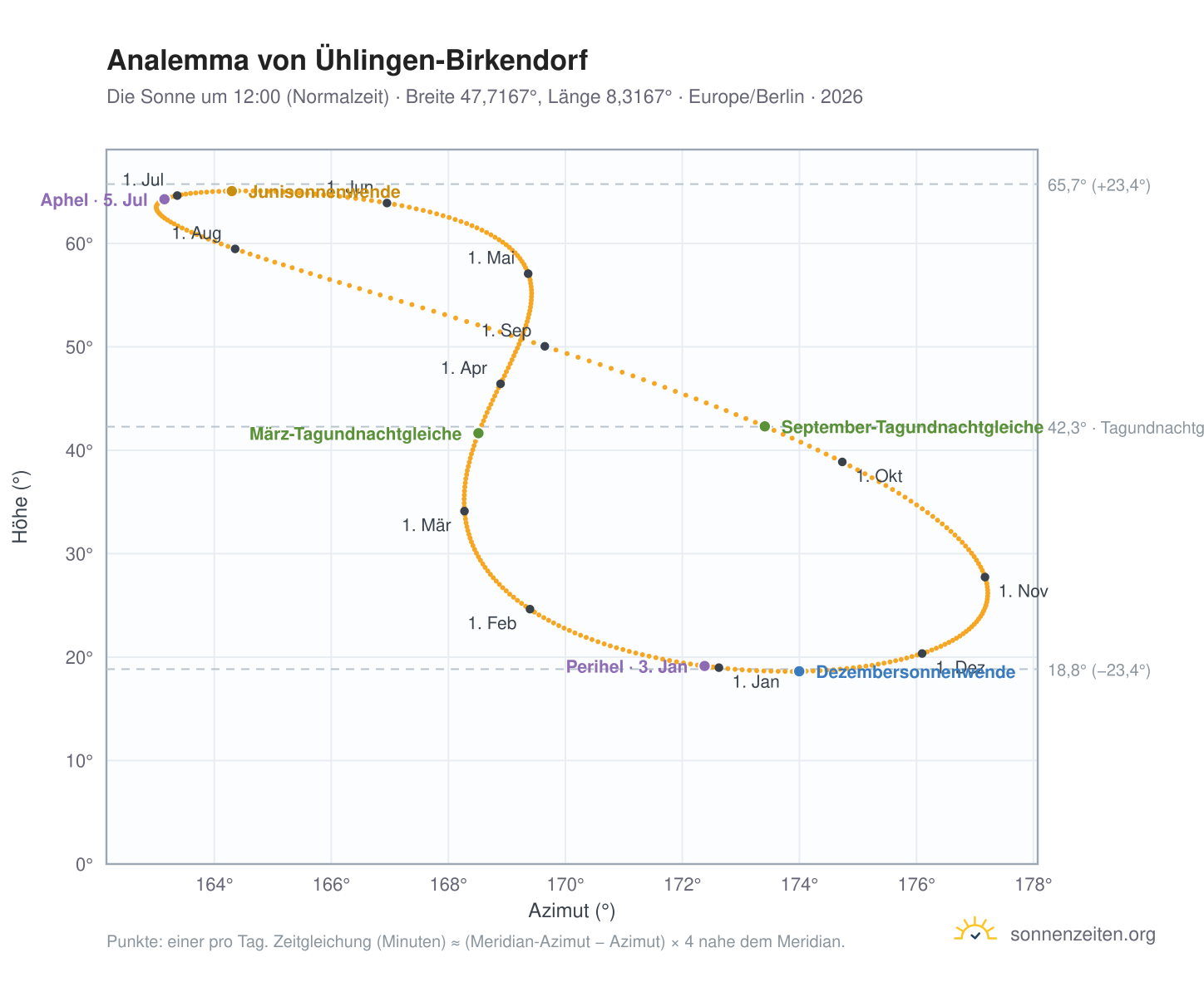 Analemma-Diagramm für Ühlingen-Birkendorf: die Sonne um 12:00 (Normalzeit) im Jahresverlauf