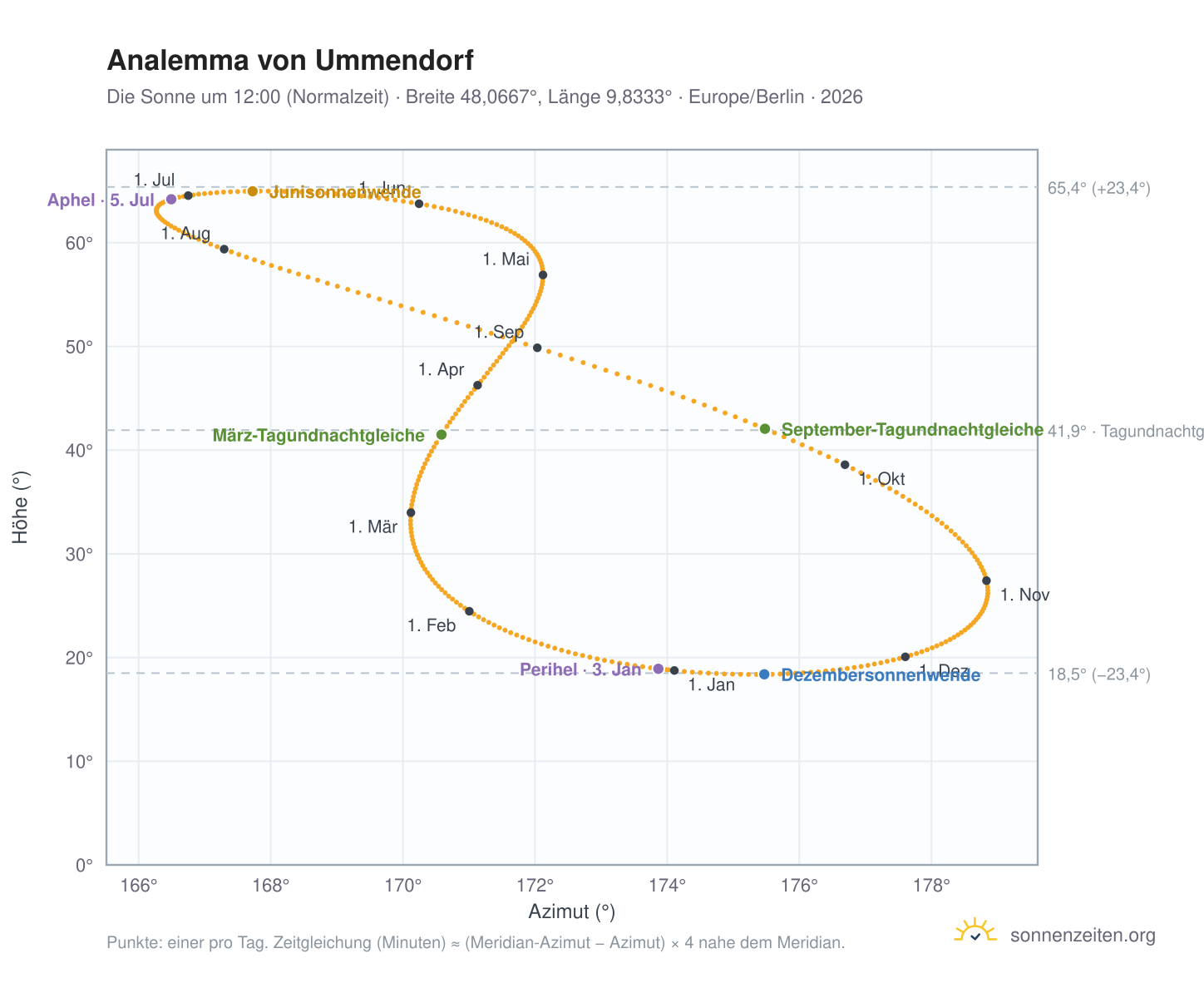 Analemma-Diagramm für Ummendorf: die Sonne um 12:00 (Normalzeit) im Jahresverlauf
