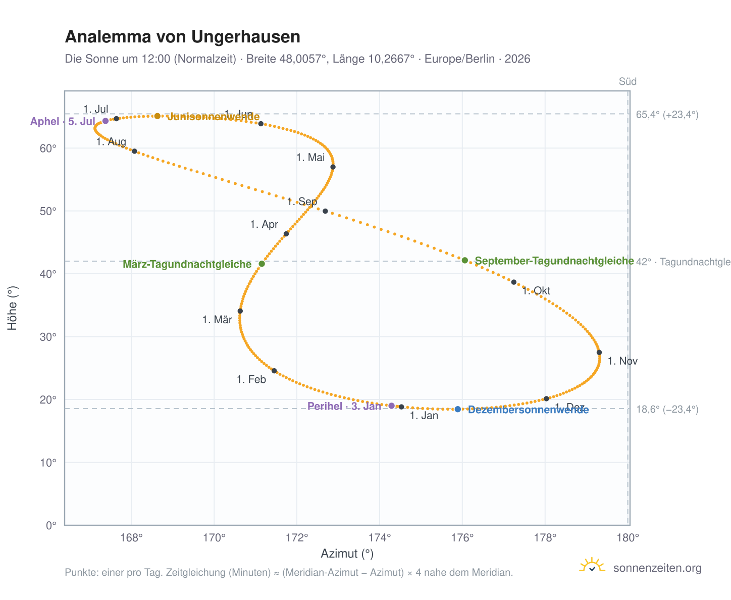 Analemma-Diagramm für Ungerhausen: die Sonne um 12:00 (Normalzeit) im Jahresverlauf