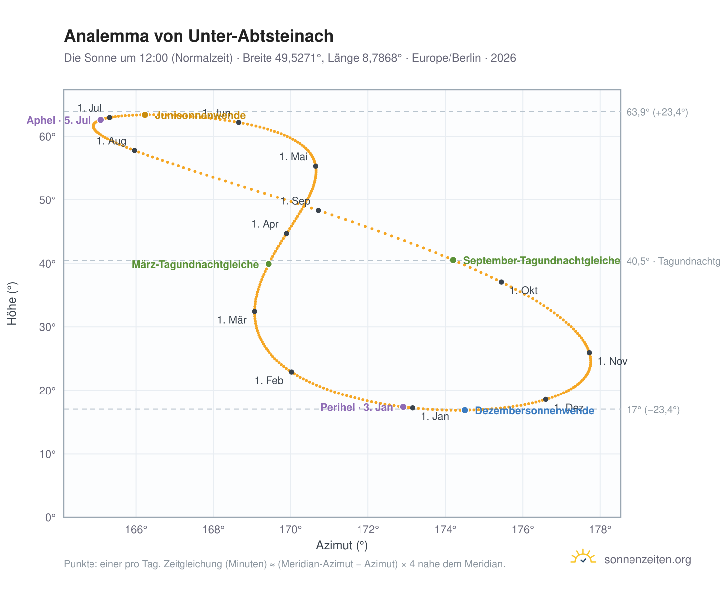 Analemma-Diagramm für Unter-Abtsteinach: die Sonne um 12:00 (Normalzeit) im Jahresverlauf