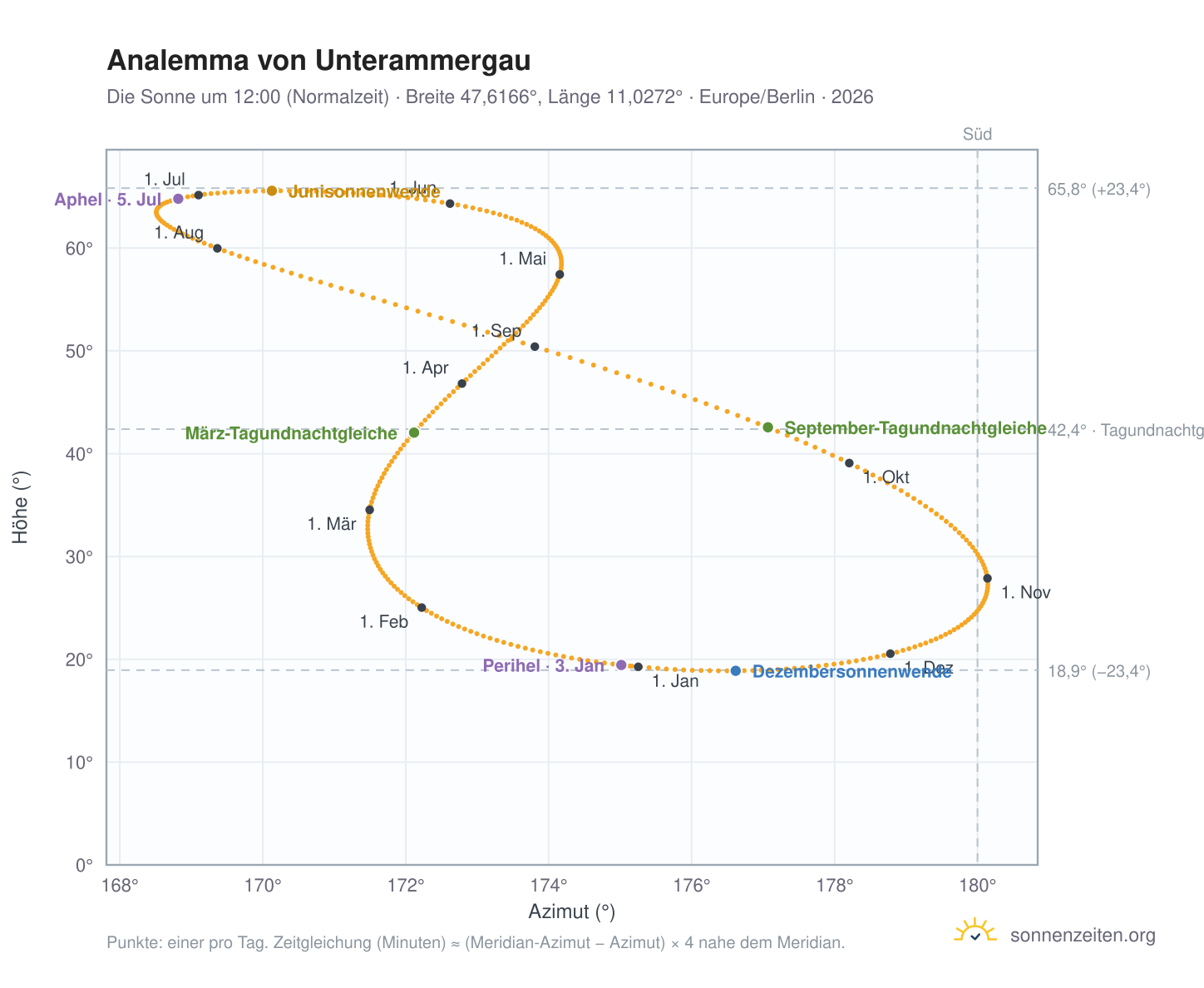 Analemma-Diagramm für Unterammergau: die Sonne um 12:00 (Normalzeit) im Jahresverlauf