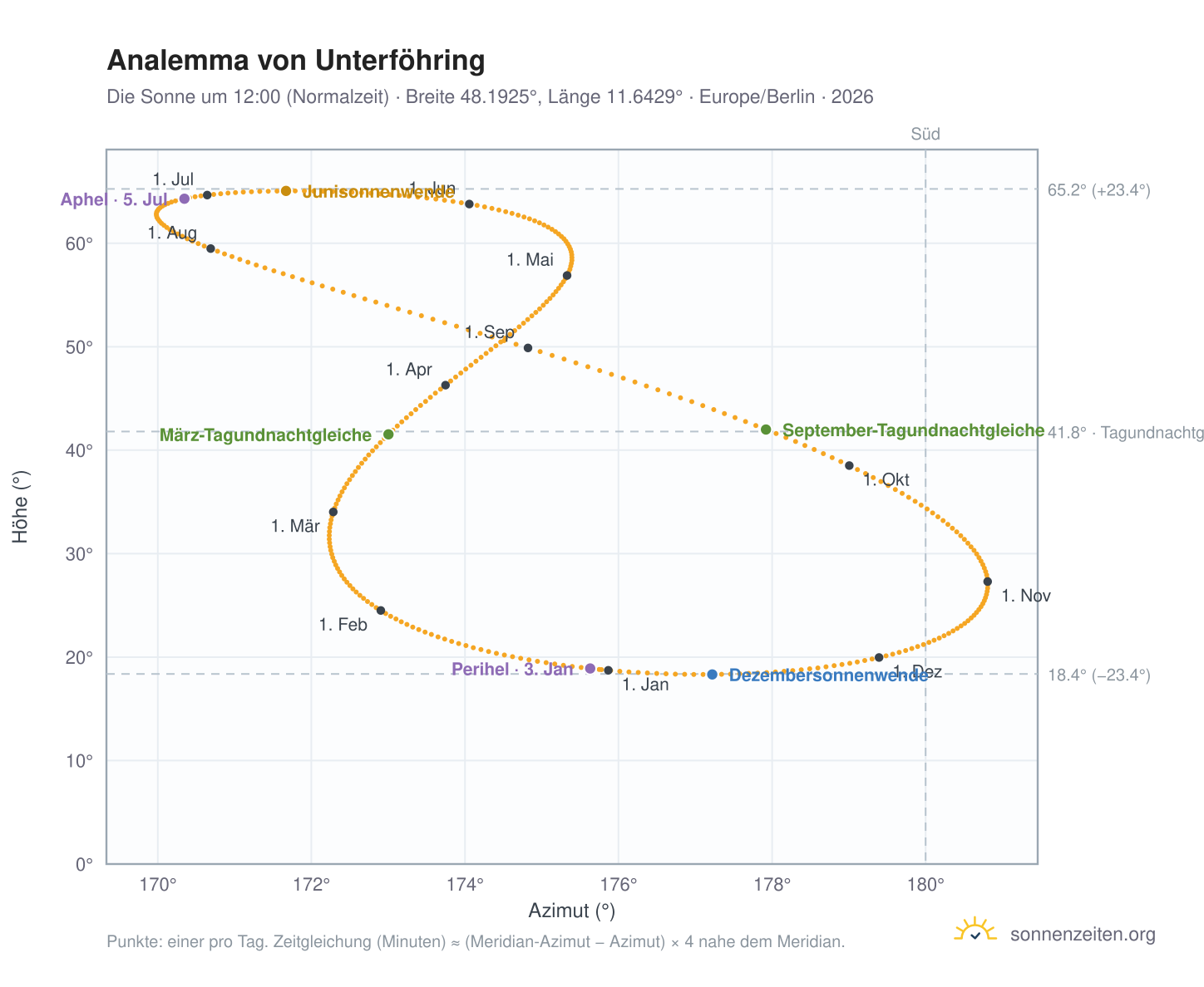 Analemma-Diagramm für Unterföhring: die Sonne um 12:00 (Normalzeit) im Jahresverlauf