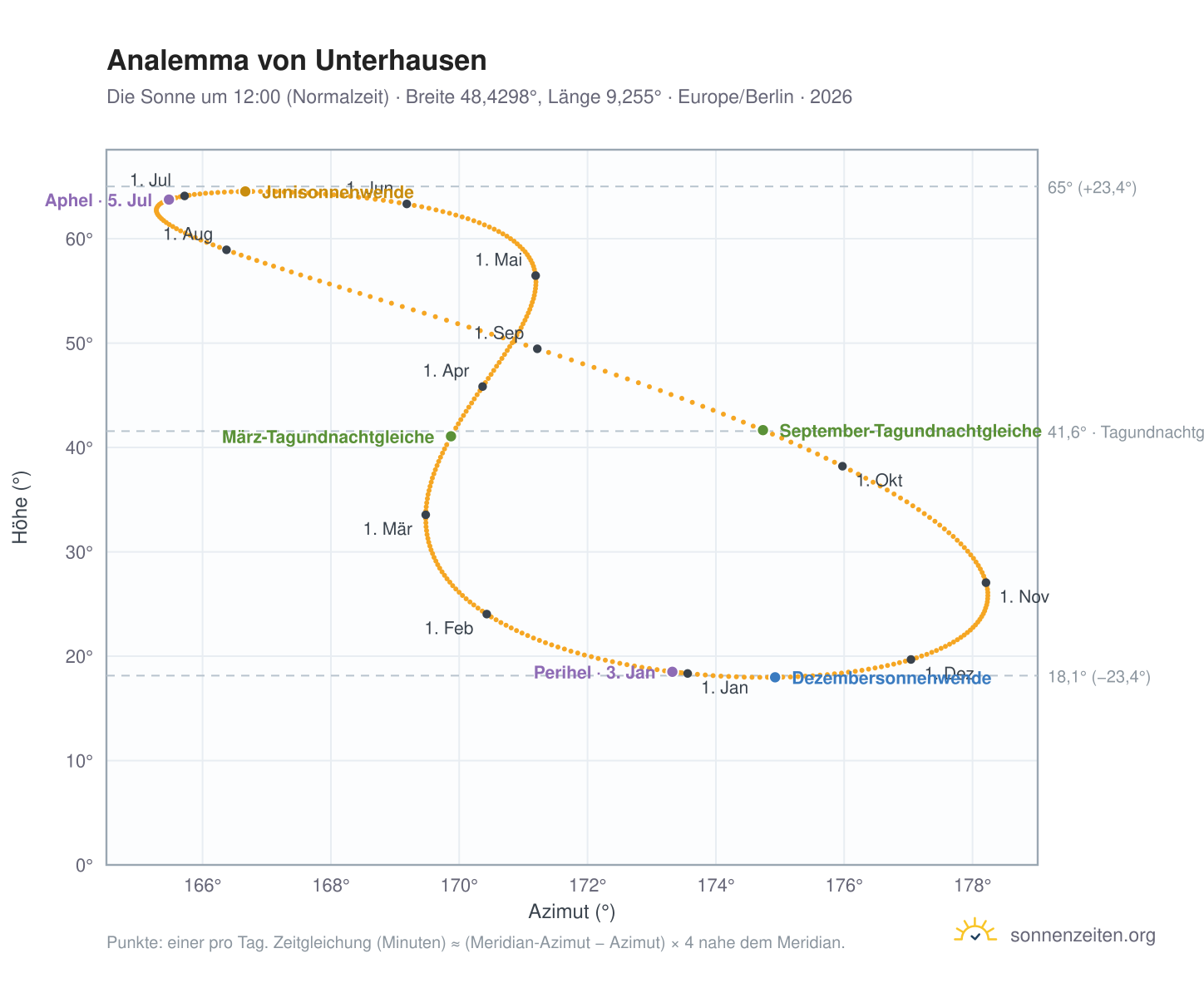 Analemma-Diagramm für Unterhausen: die Sonne um 12:00 (Normalzeit) im Jahresverlauf